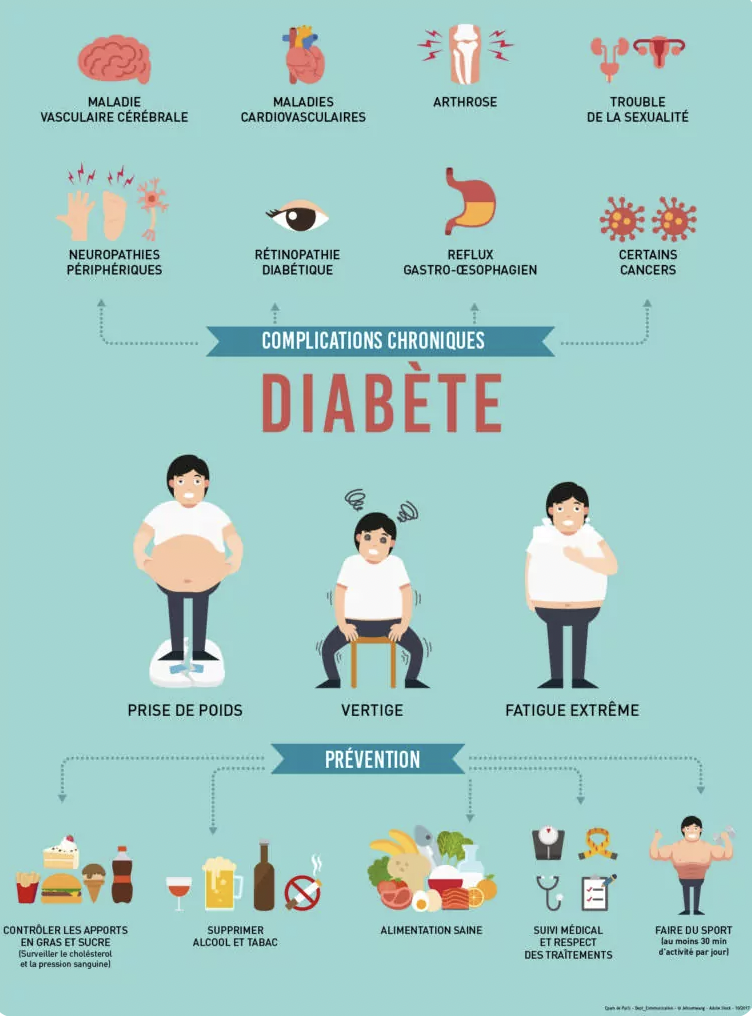 Schéma diabète et prévention