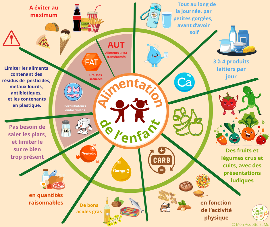 alimentation de l'enfant